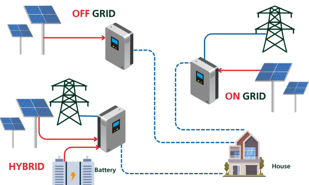 Distinguishing between on-grid, off-grid, and hybrid (grid-connected with storage)