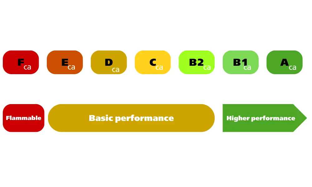 Phân loại cáp điện chống cháy theo CPR class