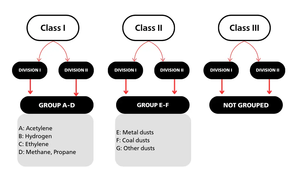 Phân loại khu vực nguy hiểm theo NEC