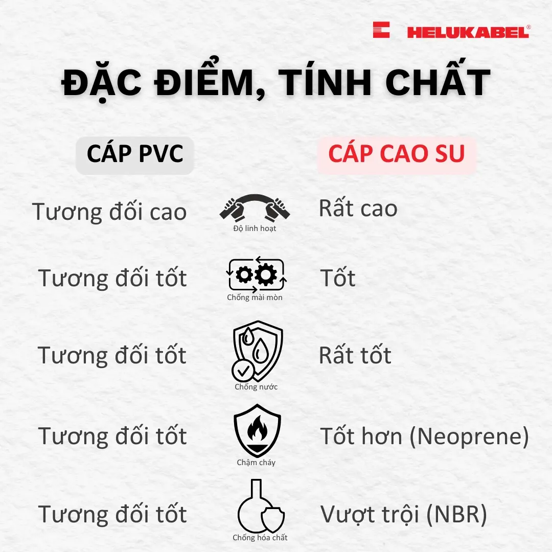 So sánh đặc điểm tính chất của cáp cao su và cáp PVC