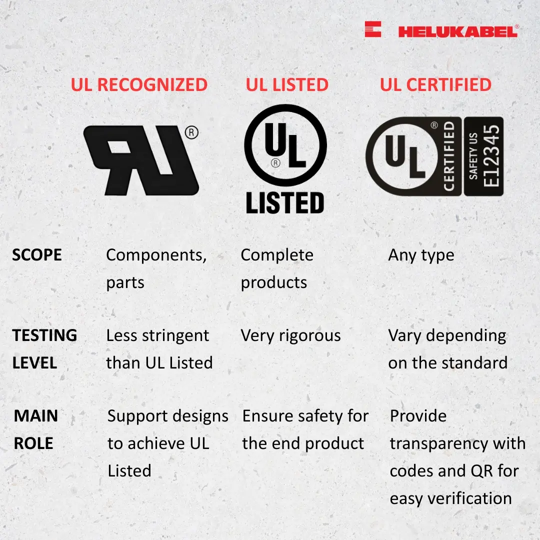 The difference between UL Recognized, UL Listed and UL Certified