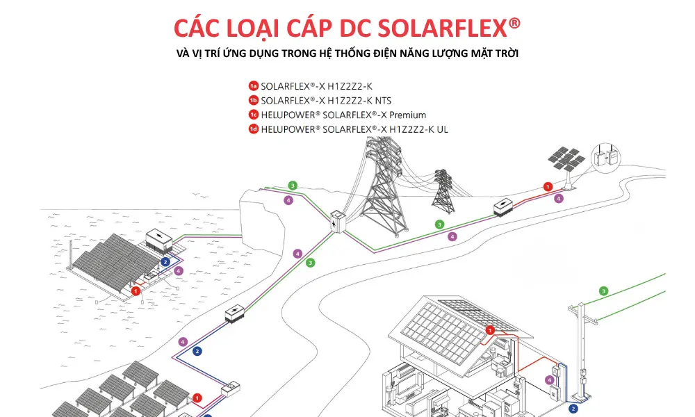 Applications of SOLARFLEX DC cables in grid-connected, rooftop, ground-mounted, and floating PV solar power systems