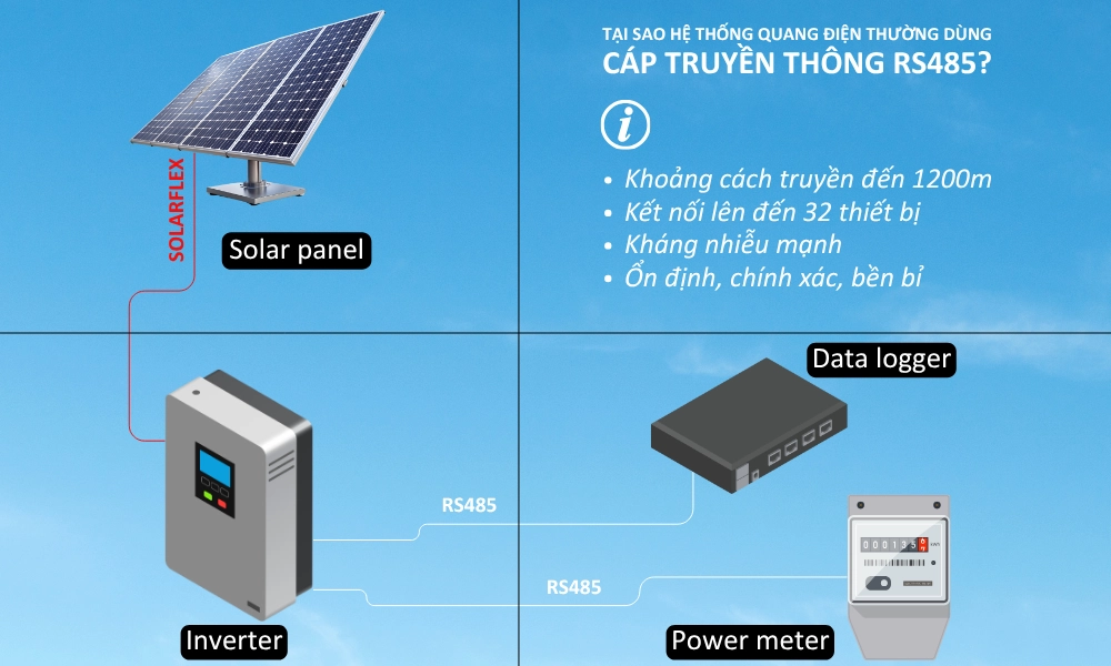 In solar farms, RS485 cables are used to connect individual solar inverters with a centralized monitoring system, allowing real-time performance tracking and optimization of power generation.
