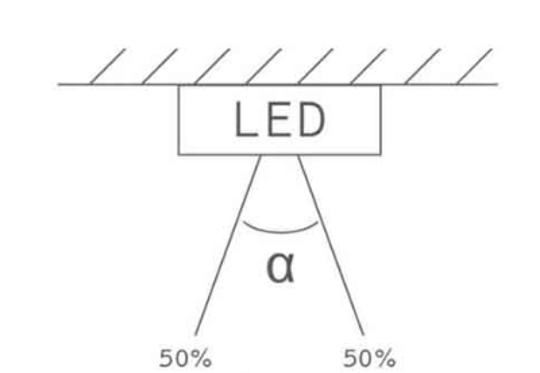 Ergonomics of a LED industrial luminaire