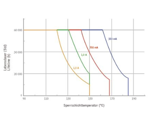 Service life and temperature of an LED light