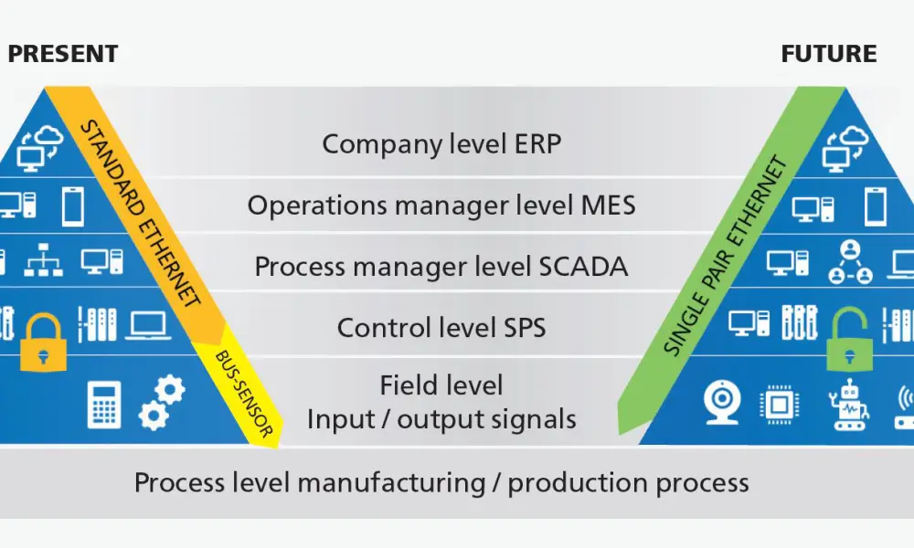 Automation pyramid with single pair Ethernet