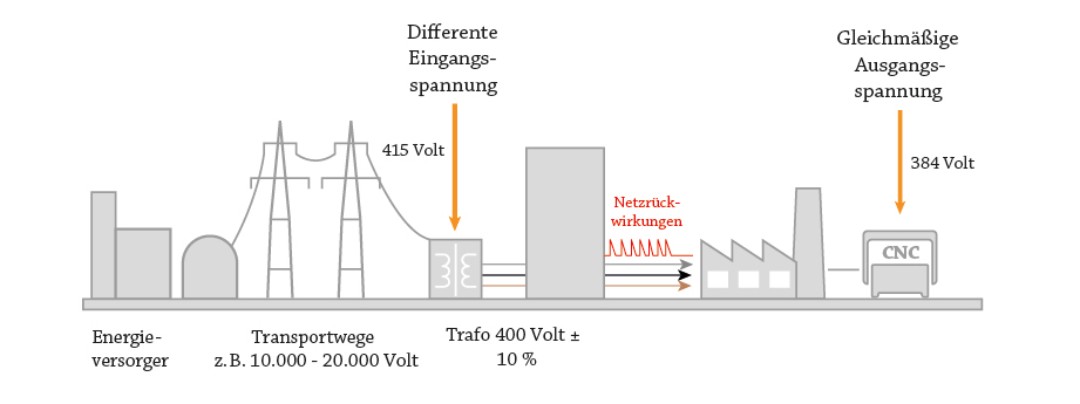 Illustration Funktionsweise eSaver