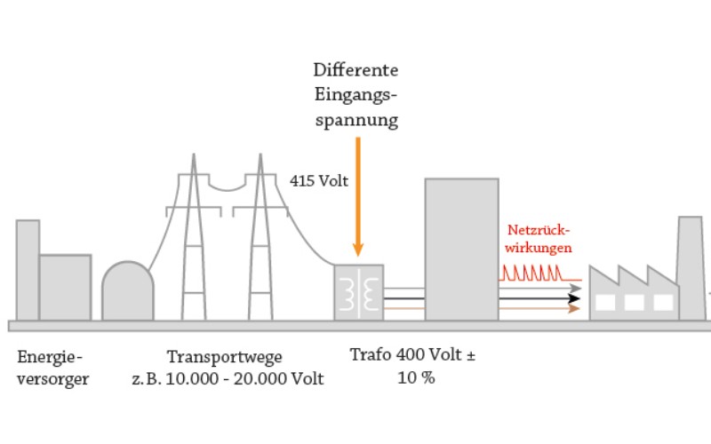 Illustration of a power supply network