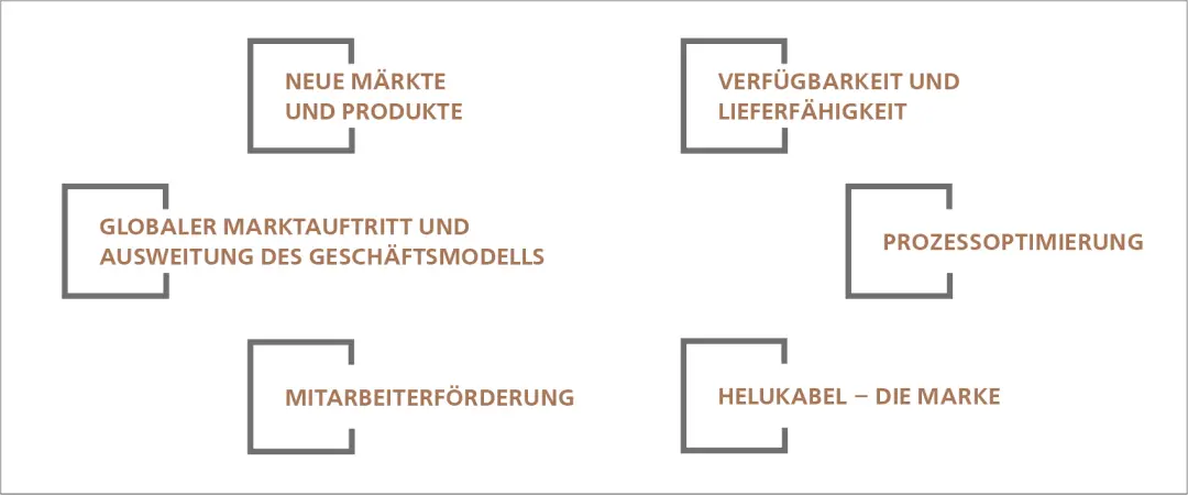 UNSERE STRATEGISCHEN HANDLUNGSFELDER