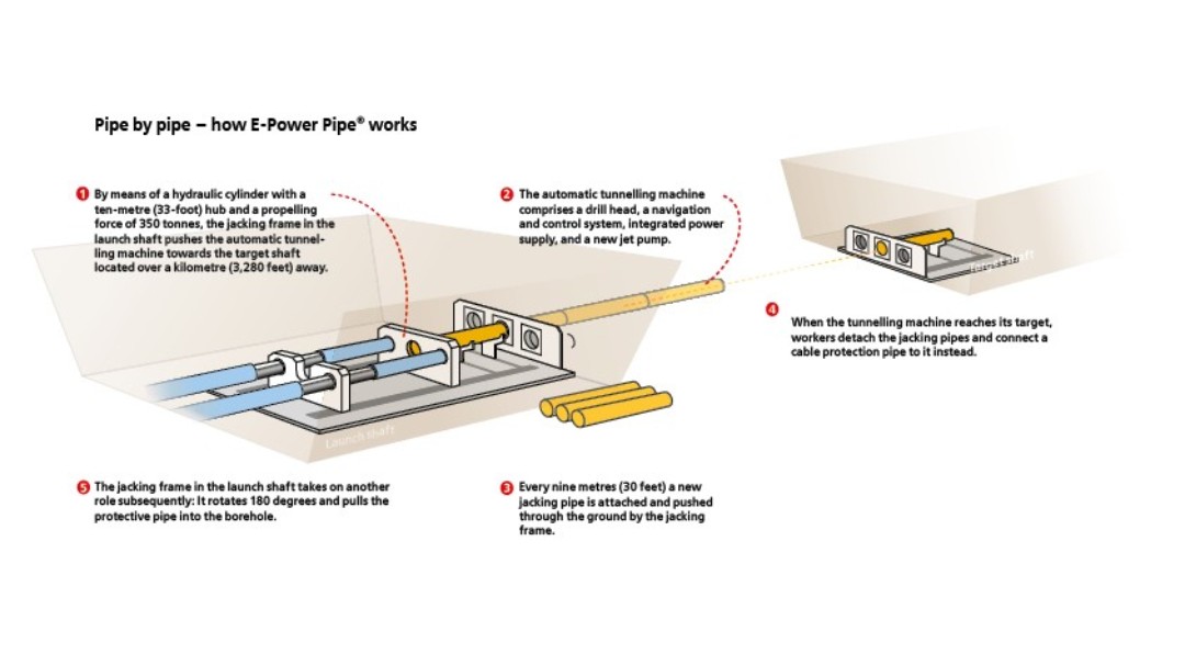 Illustration E-Power Pipe