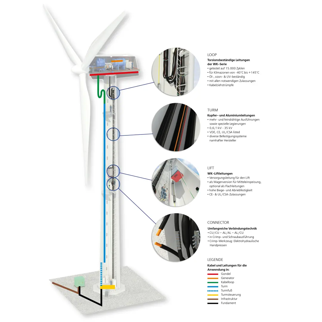 Querschnitt eines Windrads mit Erklärungen dazu