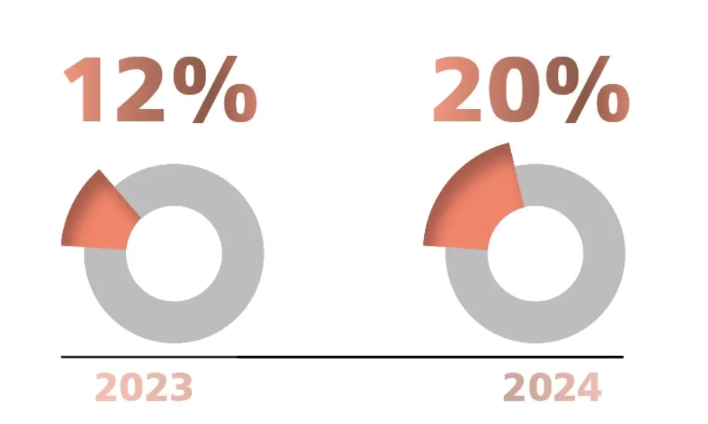 Theo khảo sát của Cơ quan Thống kê Liên bang Đức, tính đến năm 2024, đã có khoảng 20% doanh nghiệp tại Đức ứng dụng AI trong hoạt động của mình
